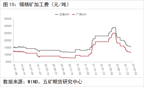 五矿期货锡专题报告：消费偏弱，锡价维持弱势