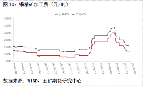 五礦期貨錫專題報告：消費偏弱，錫價維持弱勢