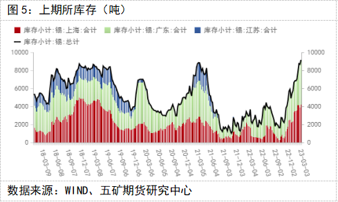 五矿期货锡专题报告：消费偏弱，锡价维持弱势