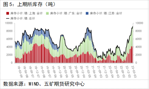 五礦期貨錫專題報告：消費偏弱，錫價維持弱勢