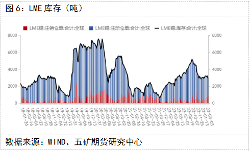 五礦期貨錫專題報告：消費偏弱，錫價維持弱勢