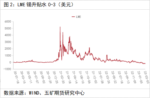 五矿期货锡专题报告：消费偏弱，锡价维持弱势