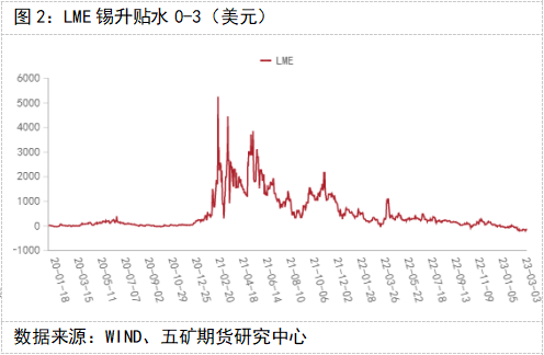 五礦期貨錫專題報告：消費偏弱，錫價維持弱勢