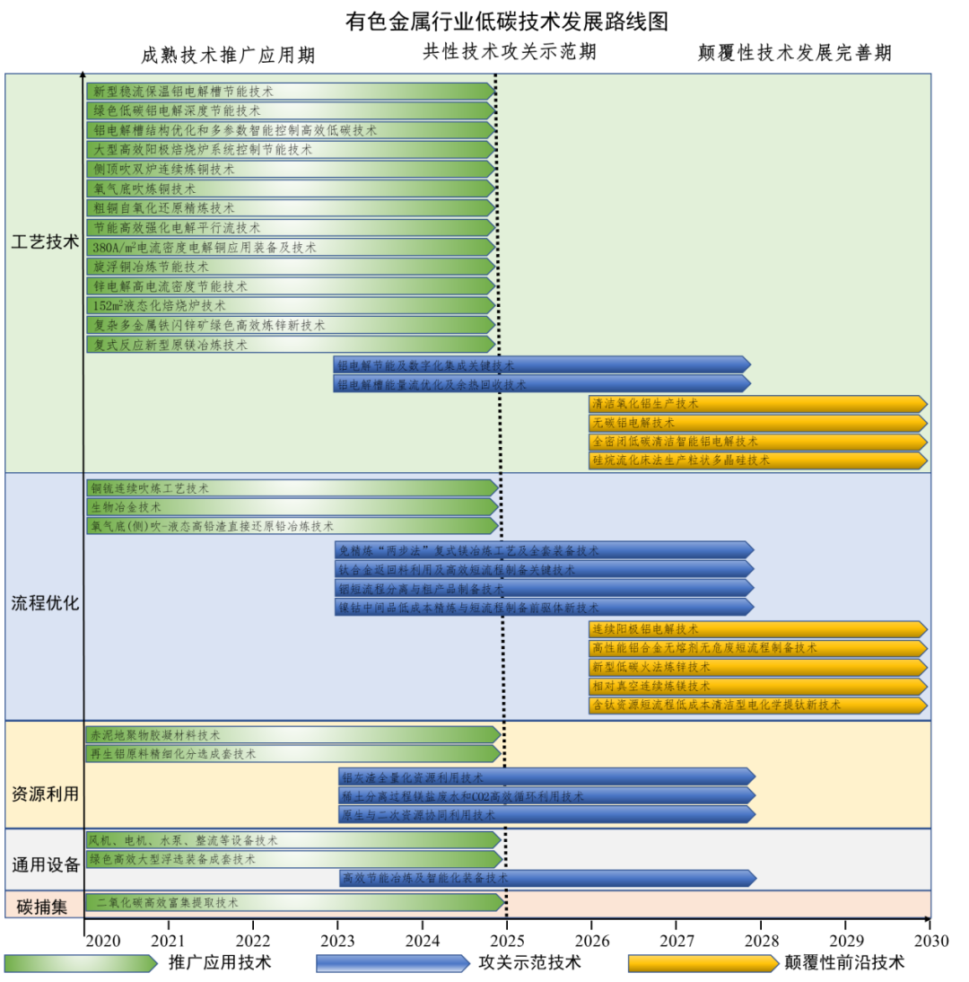 《有色金属行业低碳技术发展路线图》正式发布