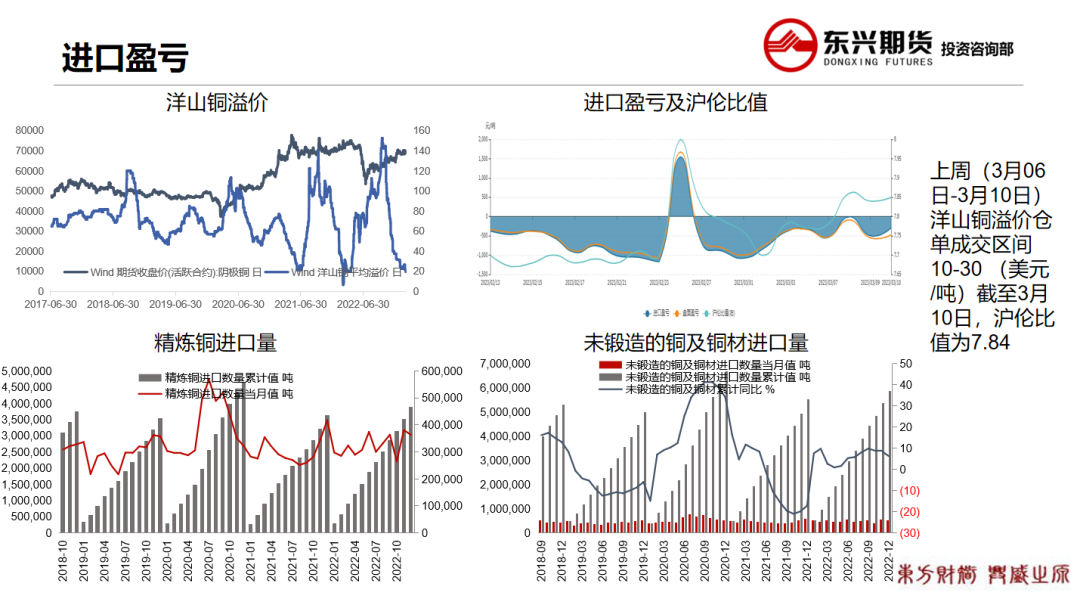 2023年第11周东兴期货铜周报：供应干扰缓解，消费旺季可期