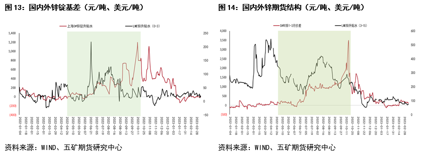 五礦期貨鋅專題報告：內外價差回顧與展望
