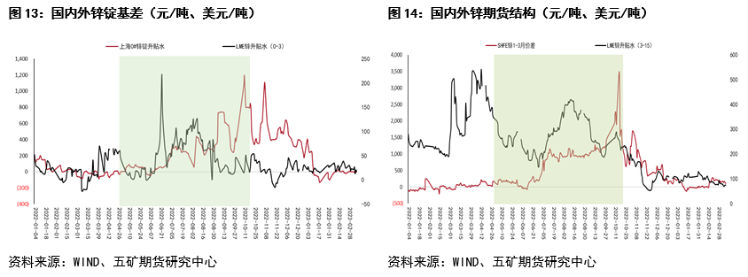 五矿期货锌专题报告：内外价差回顾与展望