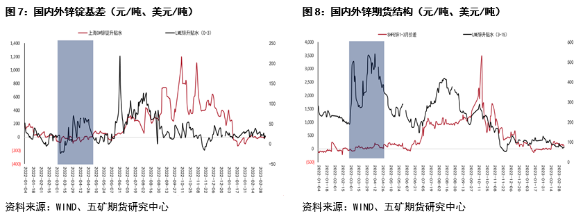 五礦期貨鋅專題報告：內外價差回顧與展望