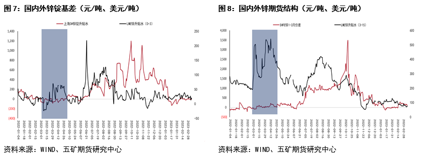 五矿期货锌专题报告：内外价差回顾与展望