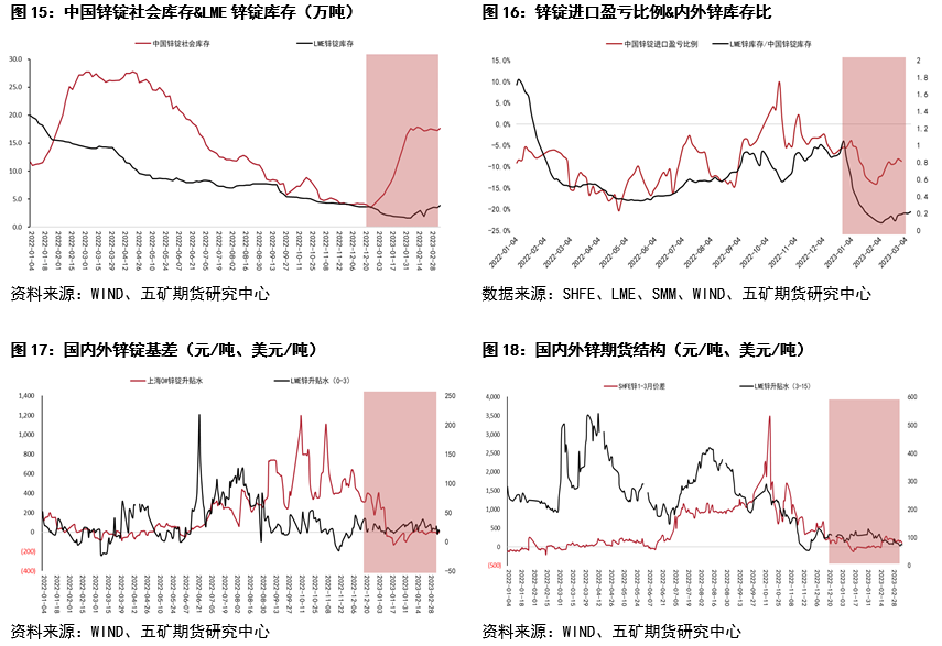 五礦期貨鋅專題報告：內外價差回顧與展望
