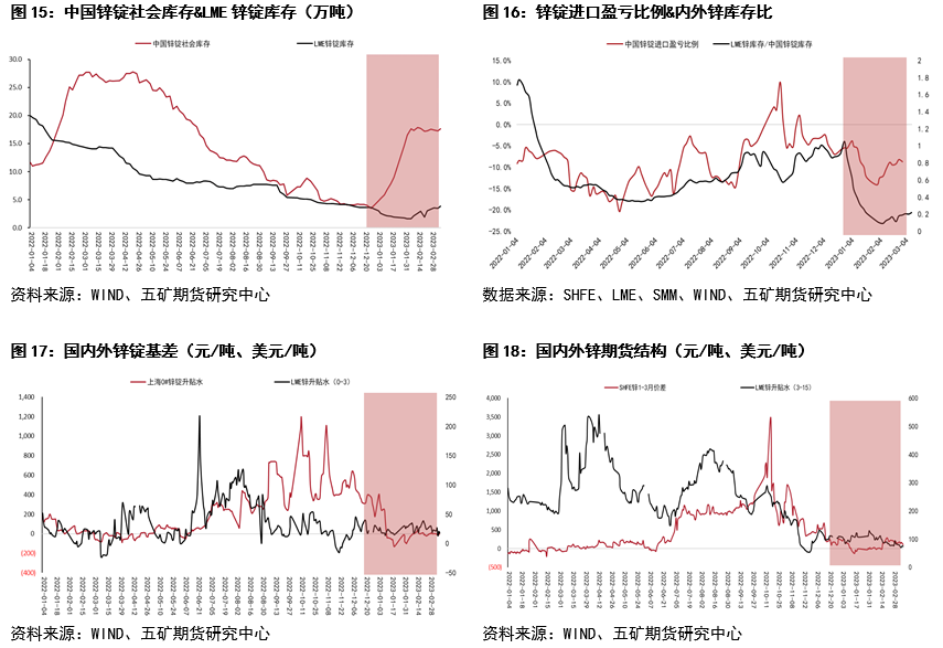 五矿期货锌专题报告：内外价差回顾与展望