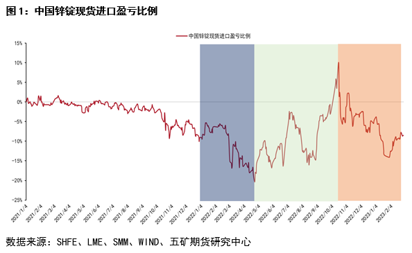 五礦期貨鋅專題報告：內外價差回顧與展望