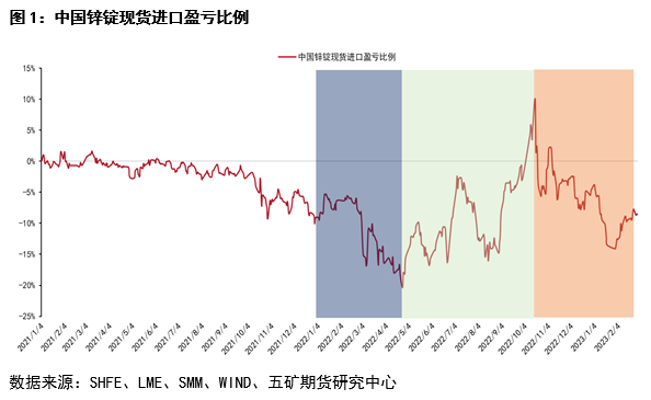 五矿期货锌专题报告：内外价差回顾与展望