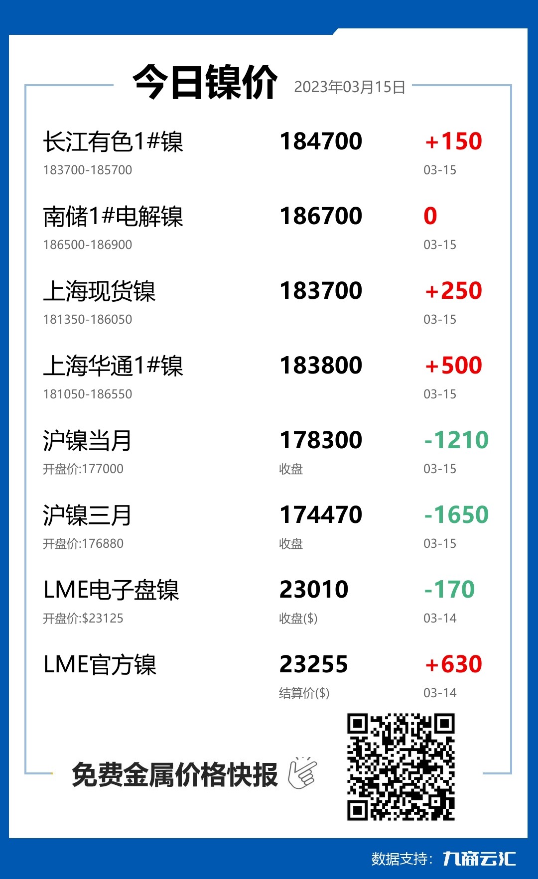 2023年03月15日雲匯鎳價行情:今日鎳價上漲