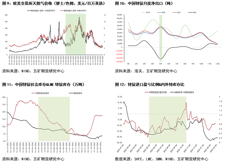 五礦期貨鋅專題報告：內外價差回顧與展望