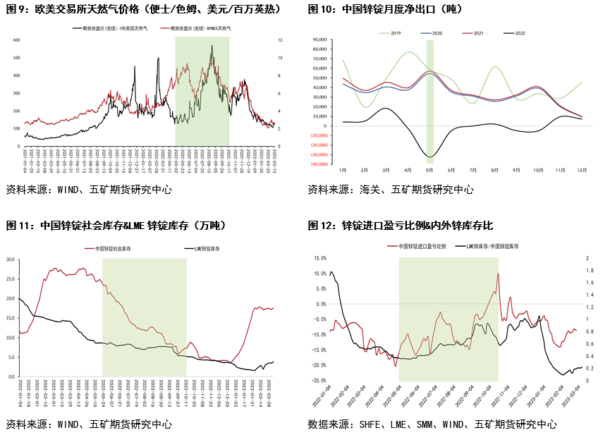 五矿期货锌专题报告：内外价差回顾与展望