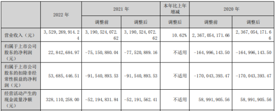 宏创控股2022年净利2284.27万同比扭亏为盈 总经理张伟薪酬73.05万