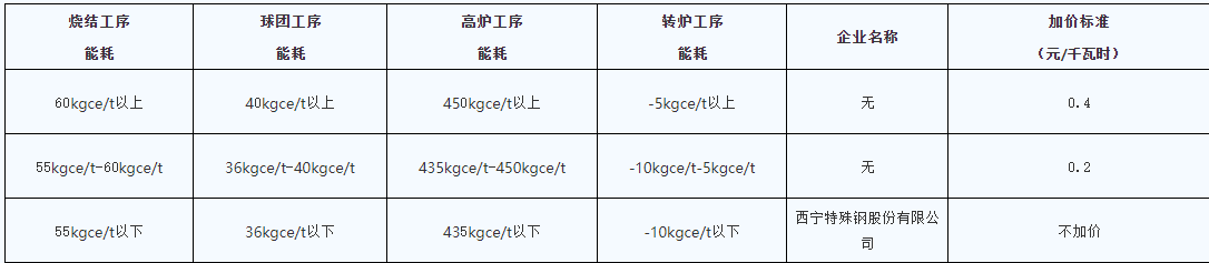 青海明确2022年度水泥、电解铝、钢铁企业生产用电阶梯电价标准