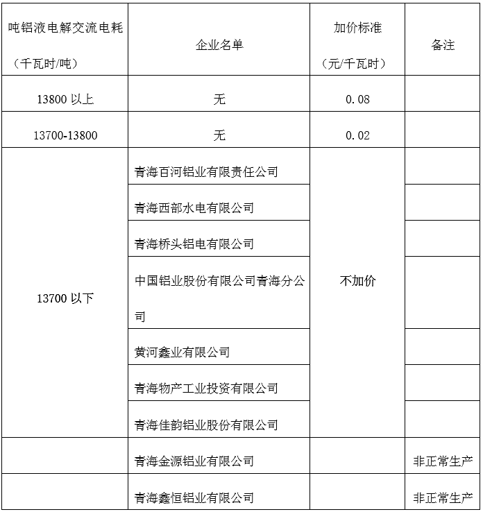 青海明確2022年度水泥、電解鋁、鋼鐵企業生產用電階梯電價標準