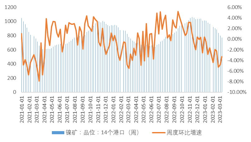 中国国际期货：从基本面看镍价当前的弱势逻辑