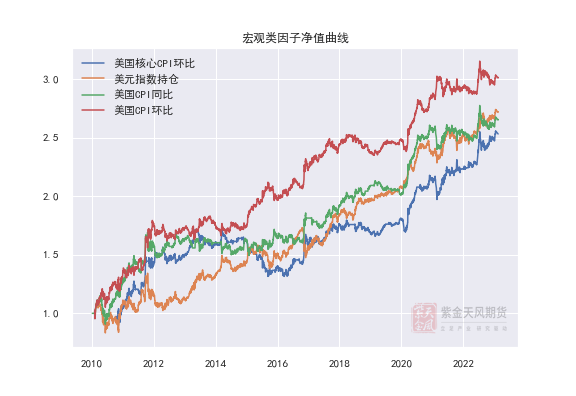 紫金天风期货专题报告：再探沪铜多因子