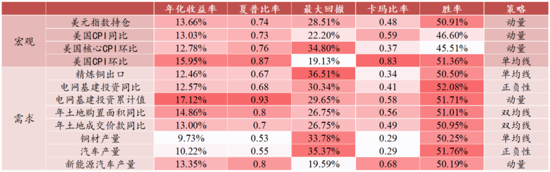 紫金天風期貨專題報告：再探滬銅多因子