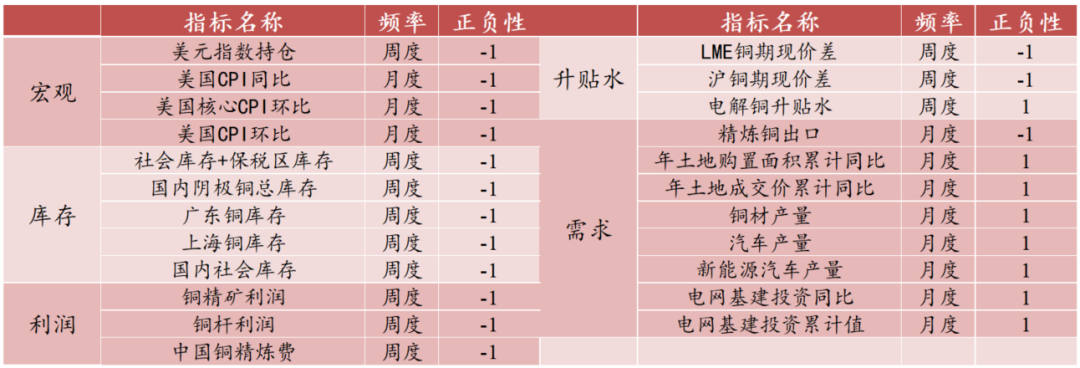 紫金天风期货专题报告：再探沪铜多因子