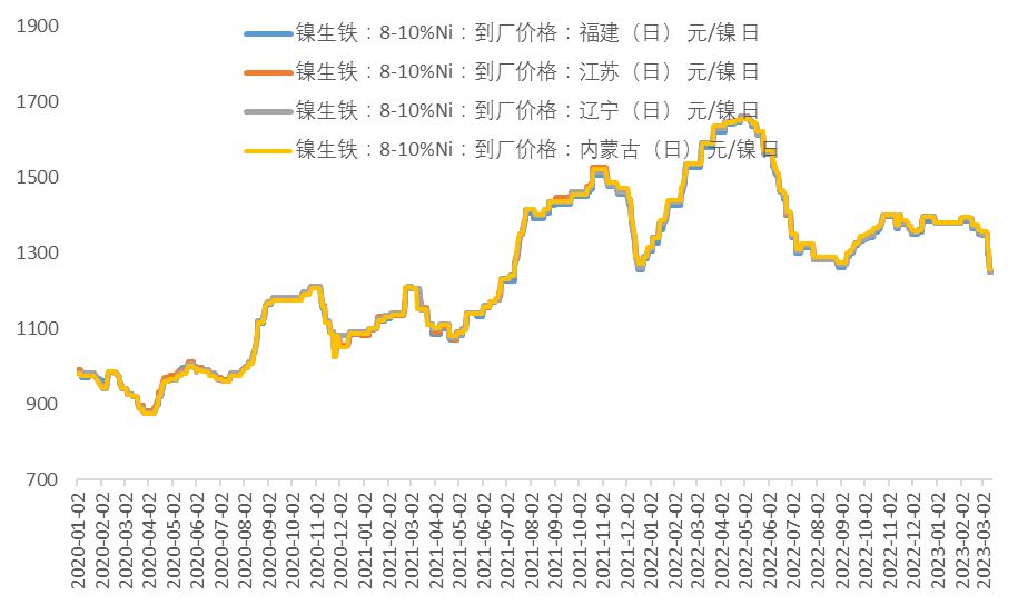 中國國際期貨：從基本面看鎳價當前的弱勢邏輯