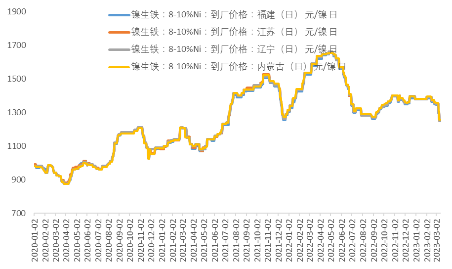 中国国际期货：从基本面看镍价当前的弱势逻辑