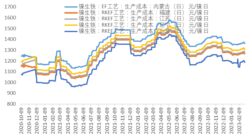 中国国际期货：从基本面看镍价当前的弱势逻辑