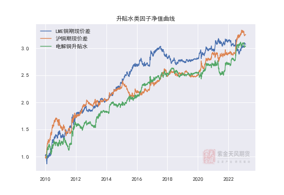 紫金天風期貨專題報告：再探滬銅多因子