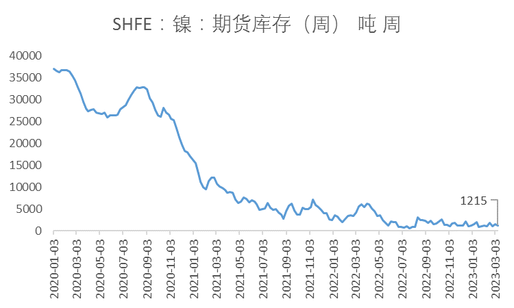 中國國際期貨：從基本面看鎳價當前的弱勢邏輯