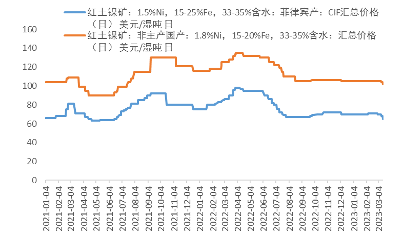 中国国际期货：从基本面看镍价当前的弱势逻辑