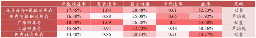 紫金天風期貨專題報告：再探滬銅多因子