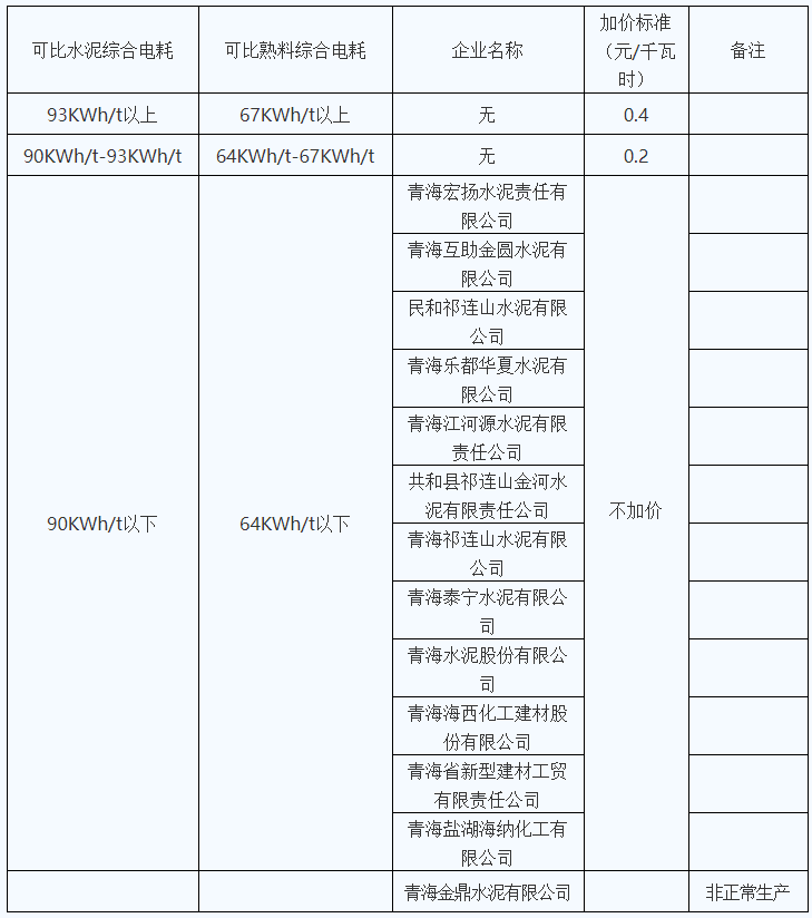 青海明確2022年度水泥、電解鋁、鋼鐵企業生產用電階梯電價標準