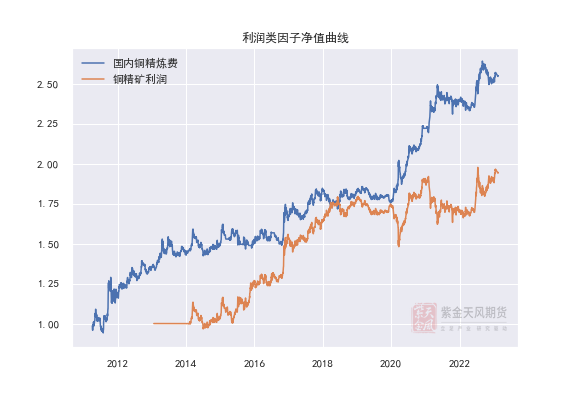 紫金天风期货专题报告：再探沪铜多因子