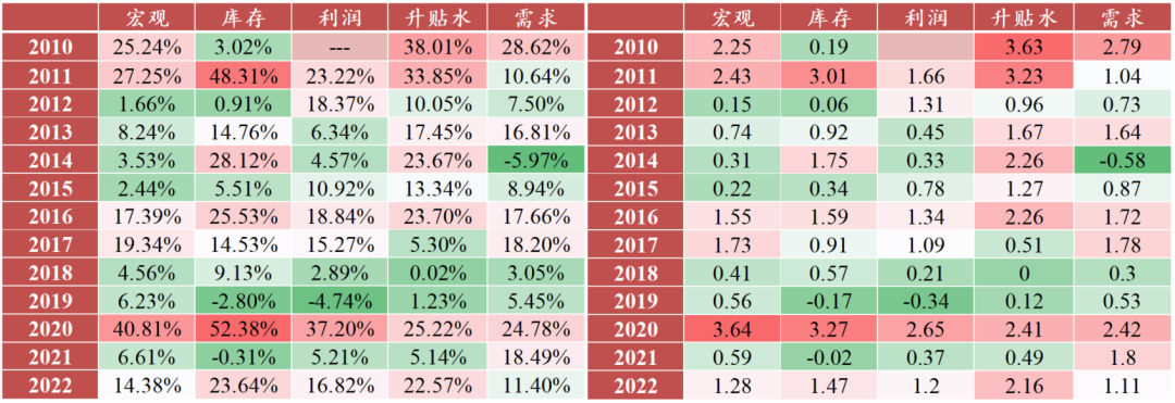 紫金天風期貨專題報告：再探滬銅多因子