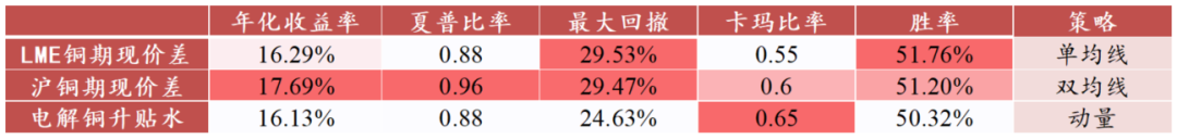 紫金天風期貨專題報告：再探滬銅多因子