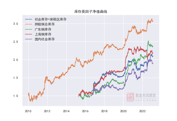 紫金天风期货专题报告：再探沪铜多因子