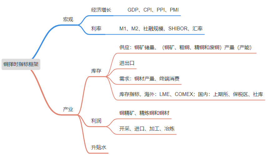 紫金天風期貨專題報告：再探滬銅多因子