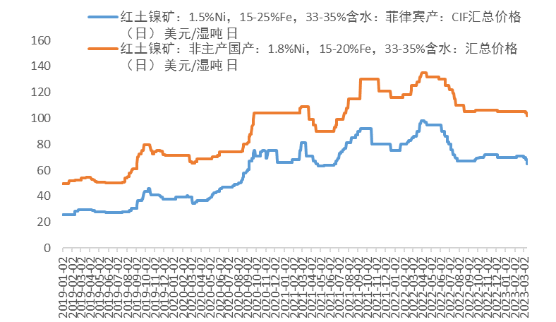 中國國際期貨：從基本面看鎳價當前的弱勢邏輯