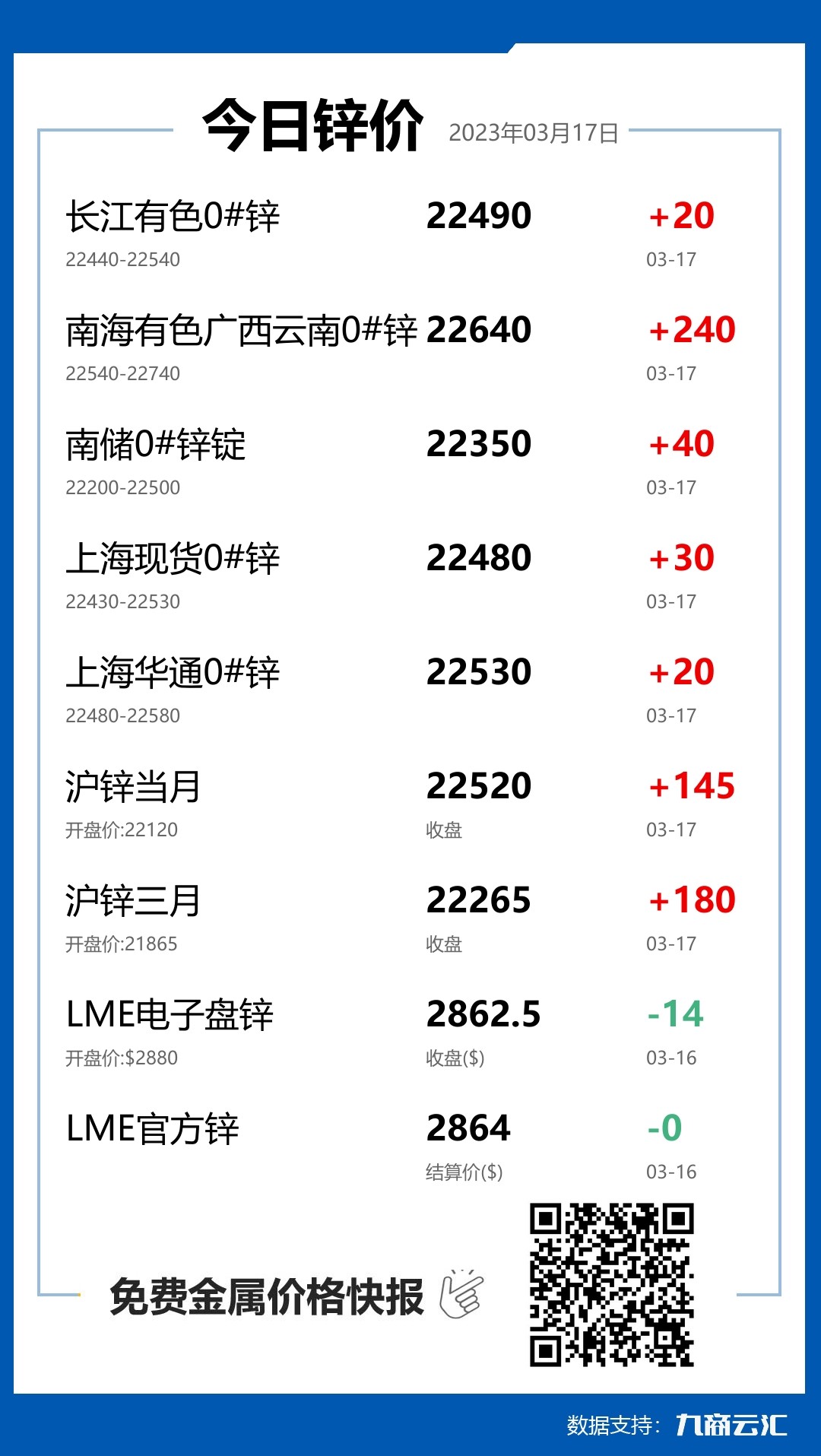 2023年03月17日云汇锌价行情:今日锌价上涨