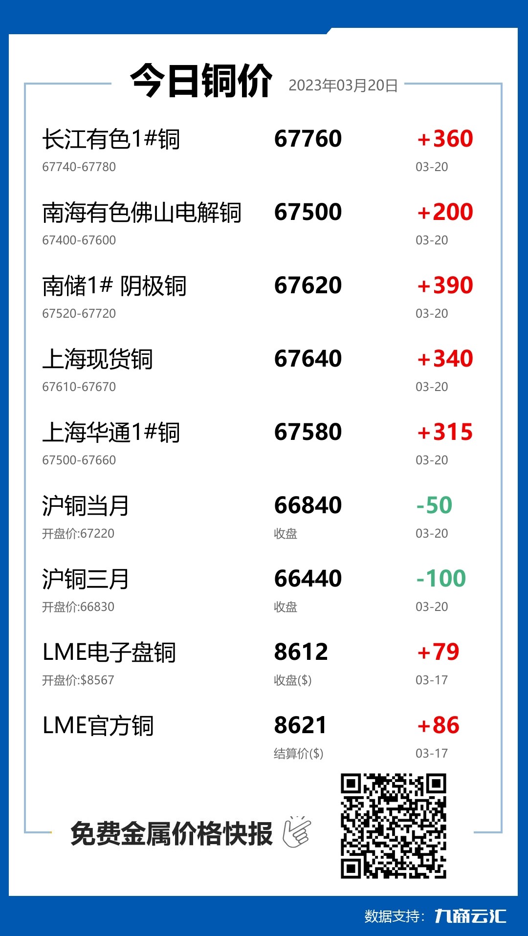 2023年03月20日云汇铜价行情:今日铜价上涨