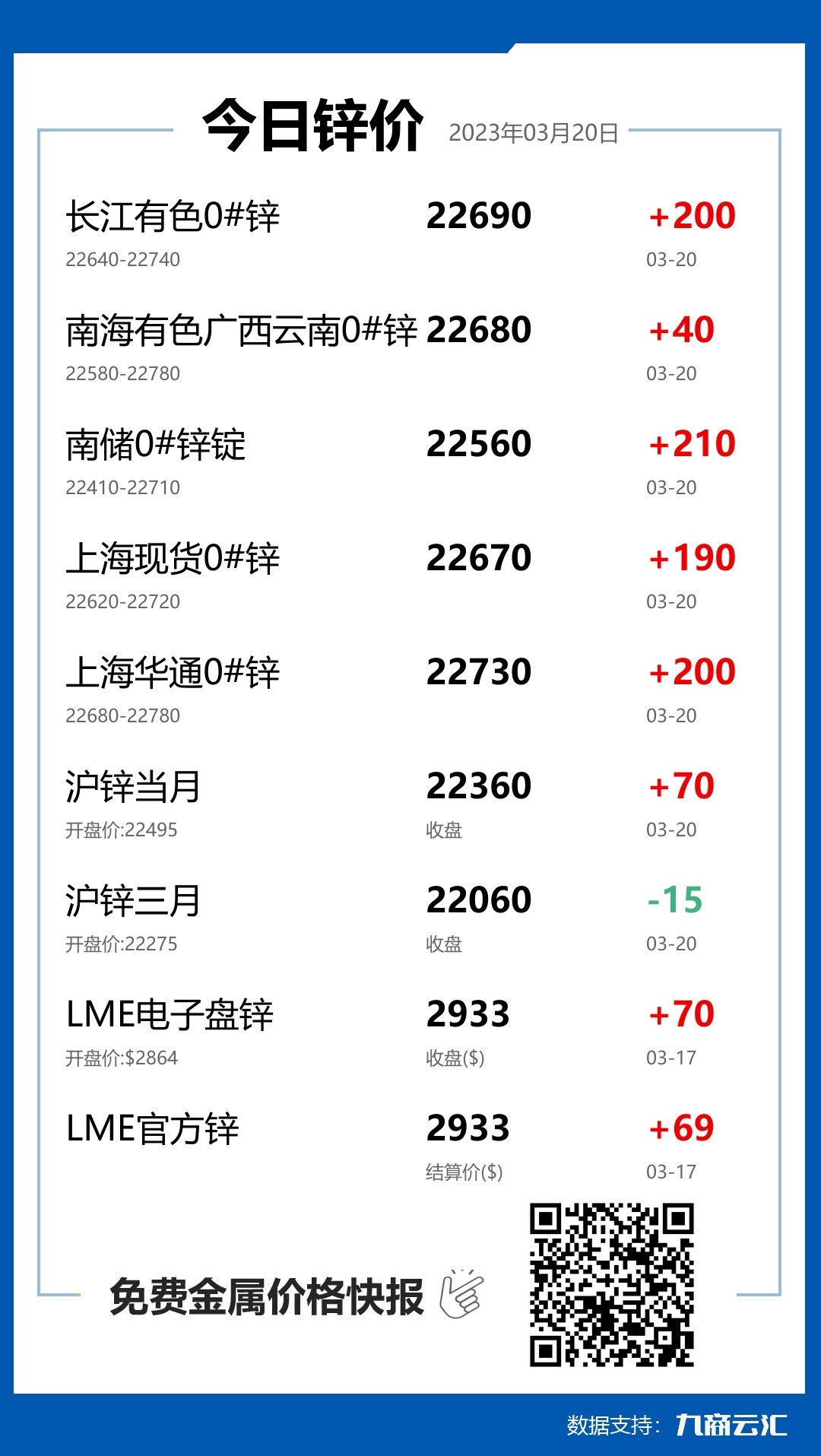 2023年03月20日云汇锌价行情:今日锌价上涨