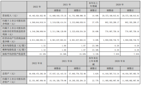 云铝股份2022年净利45.69亿 同比增长37.07%