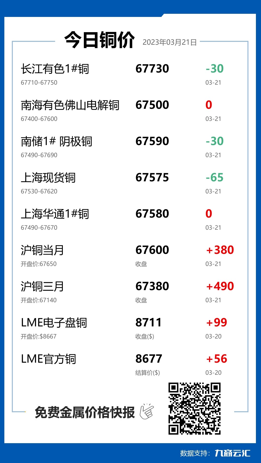 2023年03月21日云汇铜价行情:今日铜价下跌