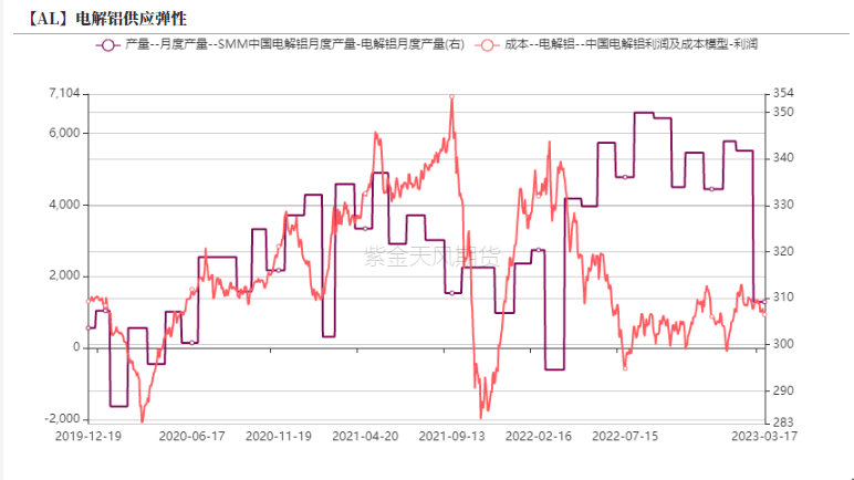 2023年第12周紫金天风期货铝周报：进口风险逐步凸显