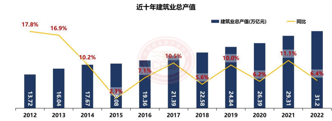 2022年度铝模板行业调研与2023年度前景展望