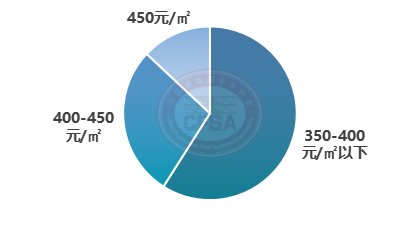 2022年度鋁模板行業調研與2023年度前景展望