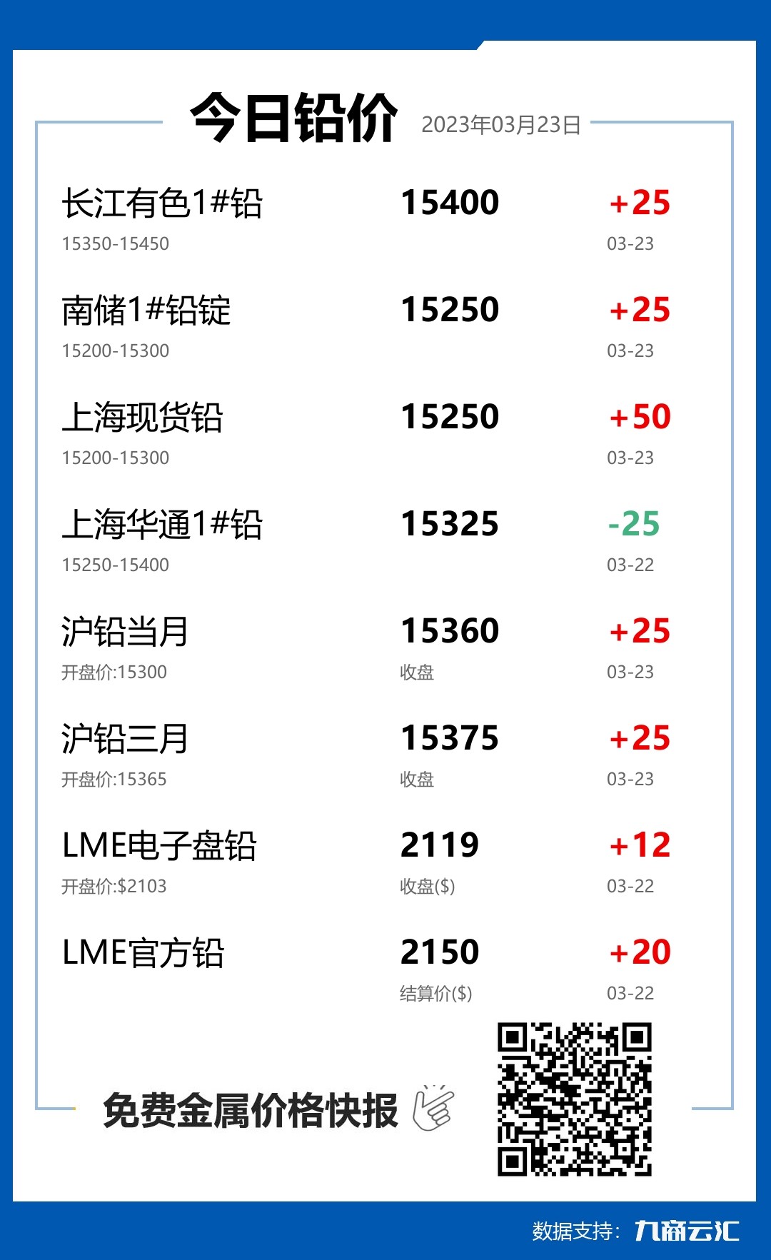 2023年03月23日云汇铅价行情:今日铅价上涨